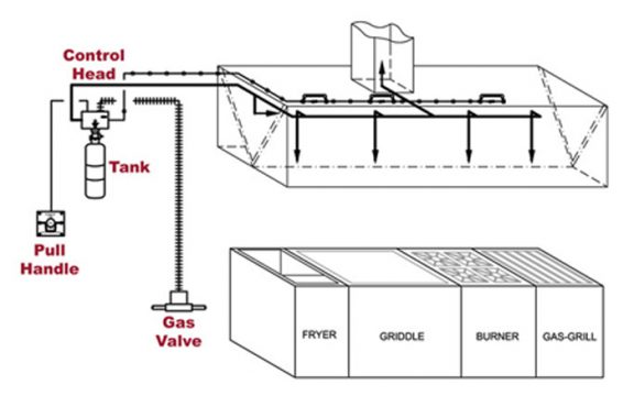 kitchen suppression system | karafire Fire protection Company